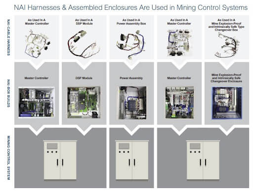 NAI Harnesses For Mining Industry